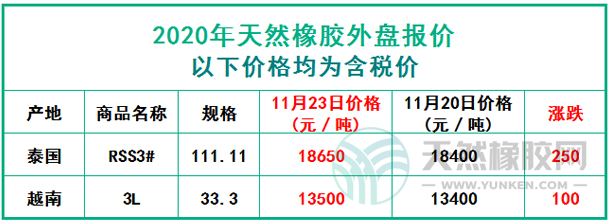 天然橡膠2020年11月23日外盤報價