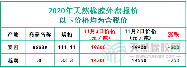 天然橡膠2020年11月3日外盤報價