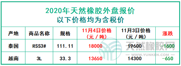 天然橡膠2020年11月4日外盤報價