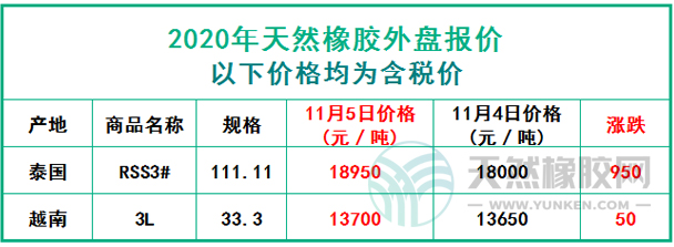 天然橡膠2020年11月5日外盤報價