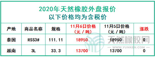 天然橡膠2020年11月6日外盤報價