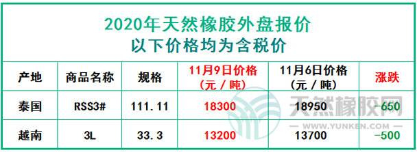 天然橡膠2020年11月9日外盤報價