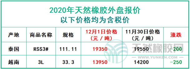 天然橡膠2020年12月1日外盤(pán)報(bào)價(jià)