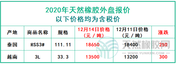 天然橡膠2020年12月14日外盤(pán)報(bào)價(jià)