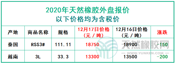 天然橡膠2020年12月17日外盤(pán)報(bào)價(jià)