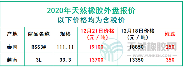 天然橡膠2020年12月21日外盤(pán)報(bào)價(jià)