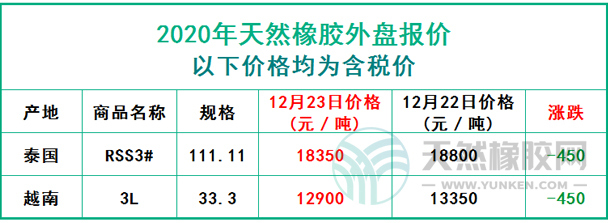 天然橡膠2020年12月23日外盤(pán)報(bào)價(jià)
