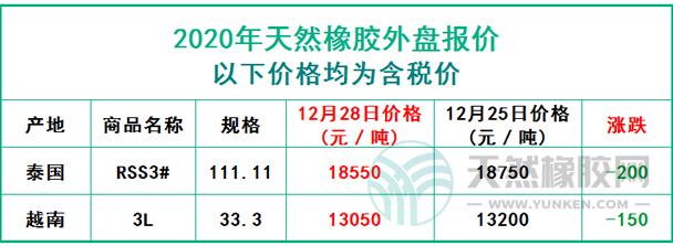 天然橡膠2020年12月28日外盤報(bào)價(jià)