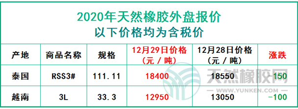 天然橡膠2020年12月29日外盤報(bào)價(jià)