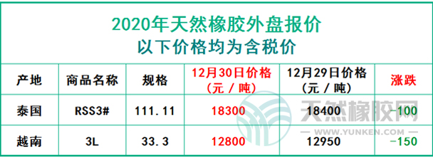 天然橡膠2020年12月30日外盤報(bào)價(jià)