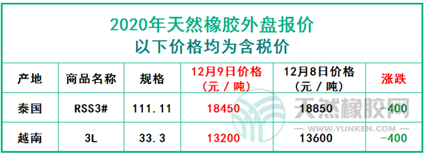 天然橡膠2020年12月9日外盤(pán)報(bào)價(jià)