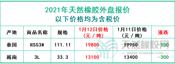 天然橡膠2021年1月12日外盤報價