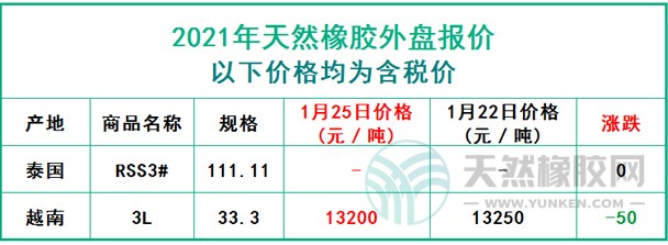 天然橡膠2021年1月25日外盤報價