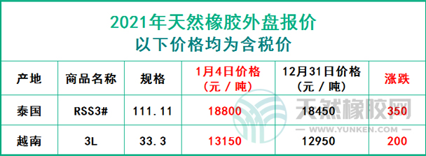 天然橡膠2021年1月4日外盤報(bào)價(jià)