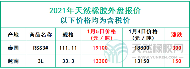 天然橡膠2021年1月5日外盤報(bào)價(jià)
