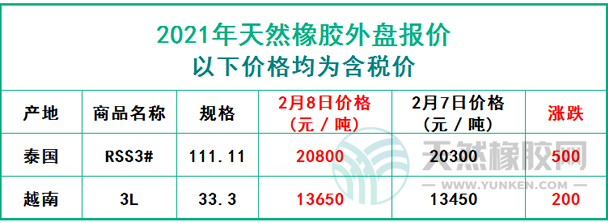 天然橡膠2021年2月8日外盤報(bào)價(jià)