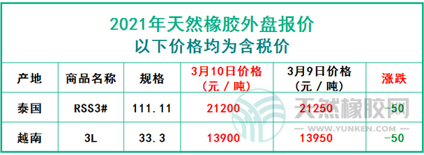 天然橡膠2021年3月10日外盤報價