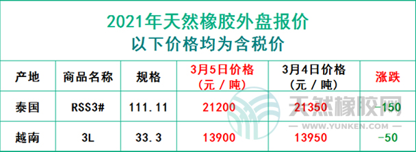 天然橡膠2021年3月5日外盤報價
