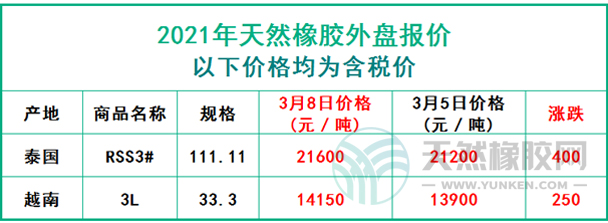 天然橡膠2021年3月8日外盤報價