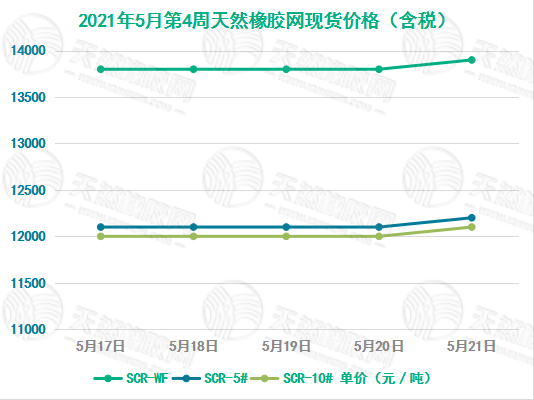 [橡膠現(xiàn)貨](méi)一周價(jià)格走勢(shì)（5月17日-5月21日）
