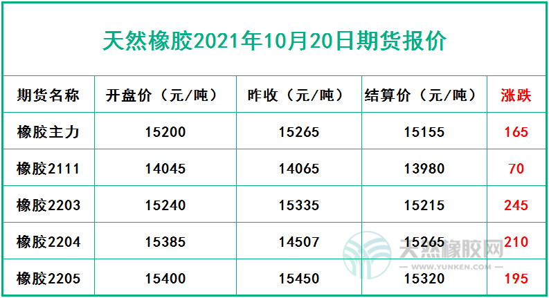 天然橡膠2021年10月20日期貨報(bào)價(jià)