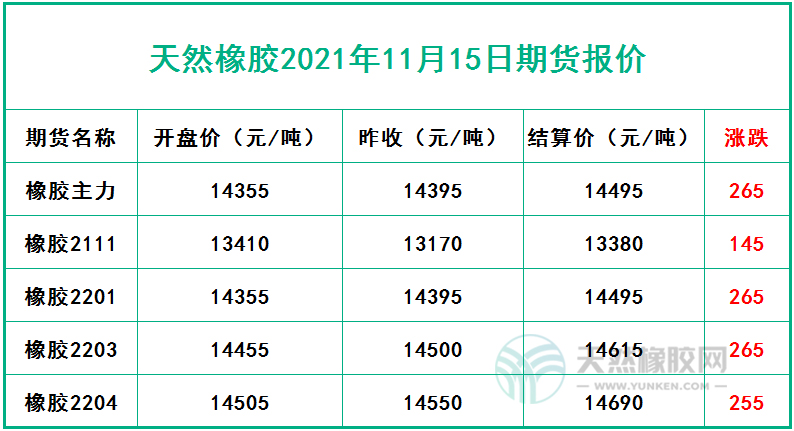 天然橡膠2021年11月15日期貨報(bào)價(jià)