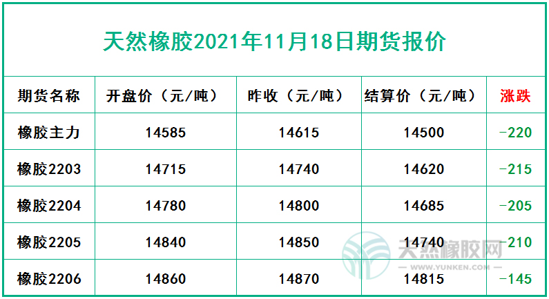 天然橡膠2021年11月18日期貨報價