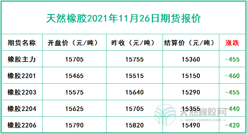天然橡膠2021年11月26日期貨報價