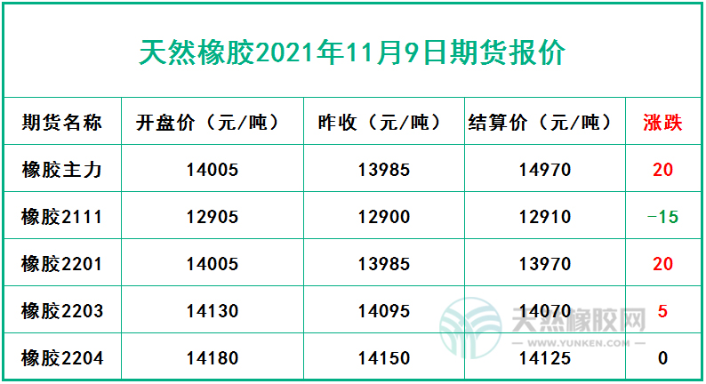 天然橡膠2021年11月9日期貨報價