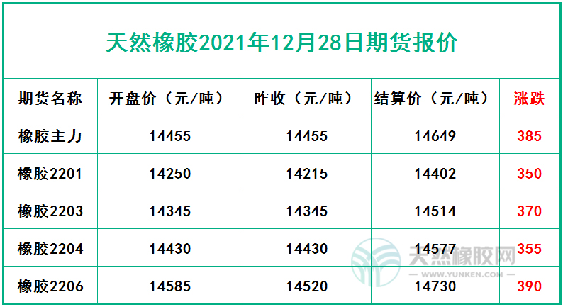 天然橡膠2021年12月28日期貨報價