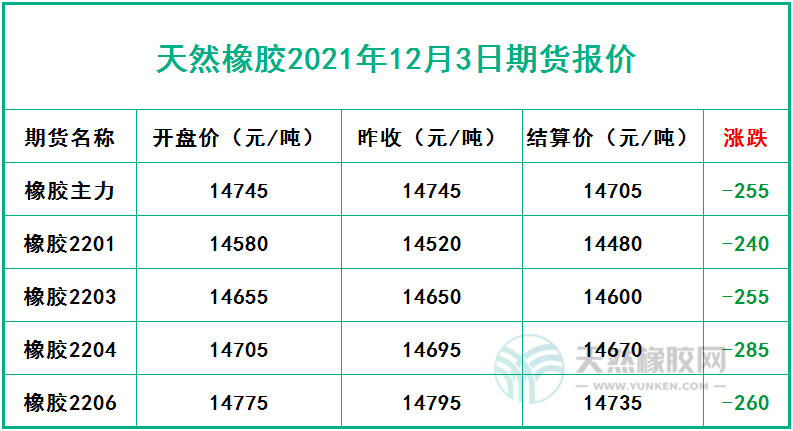 天然橡膠2021年12月3日期貨報(bào)價(jià)