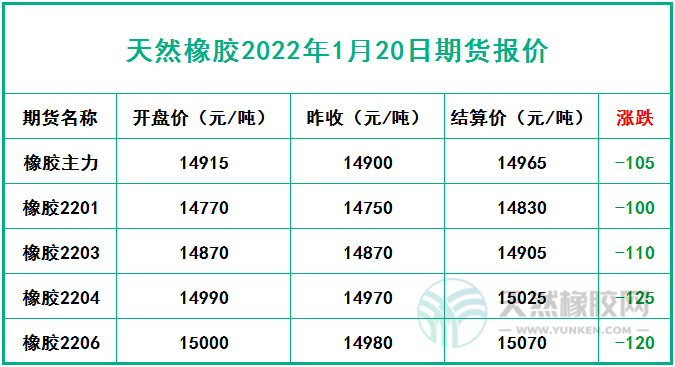 天然橡膠2022年1月20日期貨報(bào)價(jià)