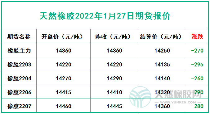 天然橡膠2022年1月27日期貨報價 