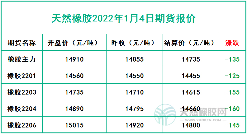 天然橡膠2022年1月4日期貨報(bào)價(jià)