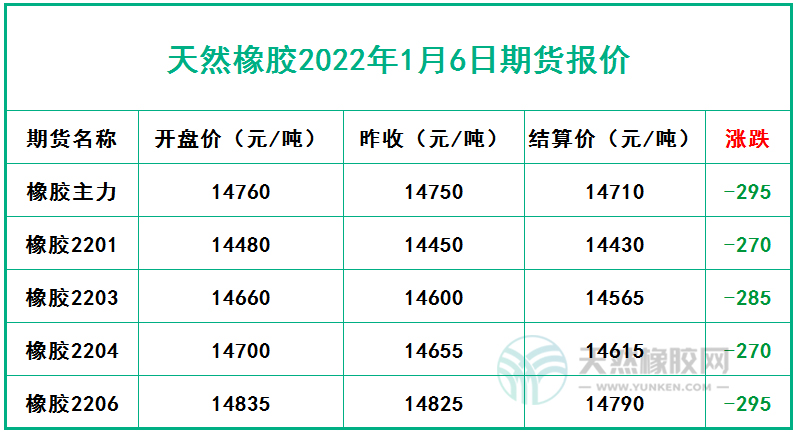 天然橡膠2022年1月6日期貨報(bào)價(jià)