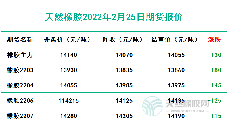 天然橡膠2022年2月25日期貨報價