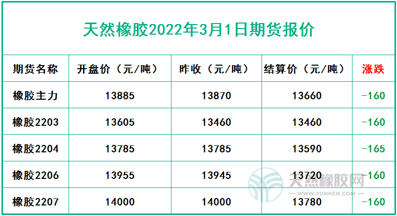 天然橡膠2022年3月1日期貨報(bào)價(jià)