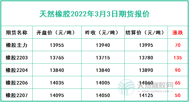 天然橡膠2022年3月3日期貨報(bào)價(jià)