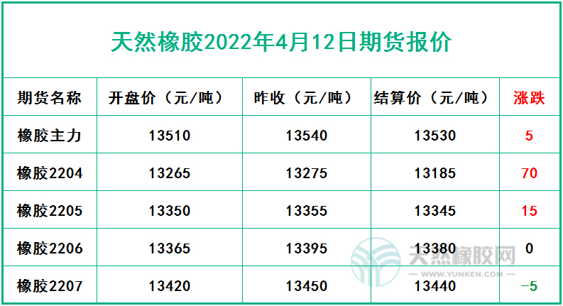 天然橡膠2022年4月12日期貨報價 