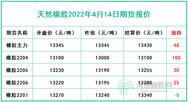 天然橡膠2022年4月14日期貨報(bào)價(jià)
