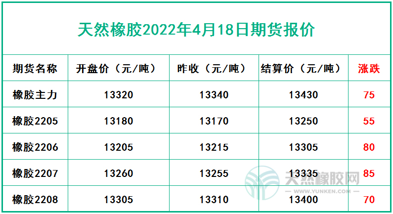 天然橡膠2022年4月18日期貨報(bào)價(jià) 