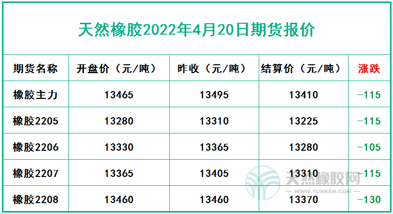 天然橡膠2022年4月20日期貨報(bào)價(jià) 