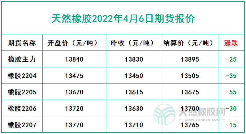 天然橡膠2022年4月6日期貨報(bào)價(jià)