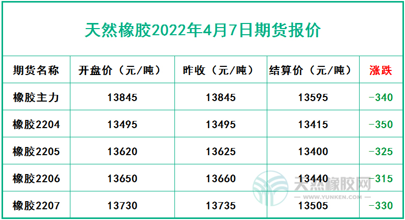 天然橡膠2022年4月7日期貨報(bào)價(jià) 