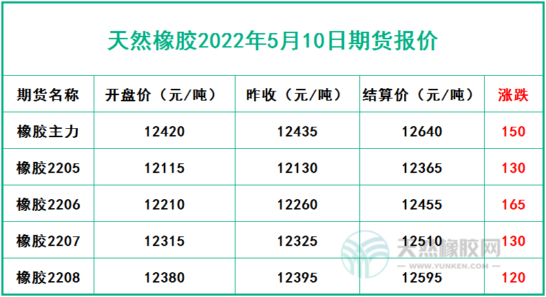 天然橡膠2022年5月10日期貨報價