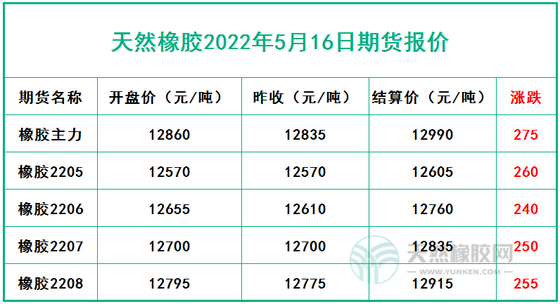 天然橡膠2022年5月16日期貨報(bào)價(jià)