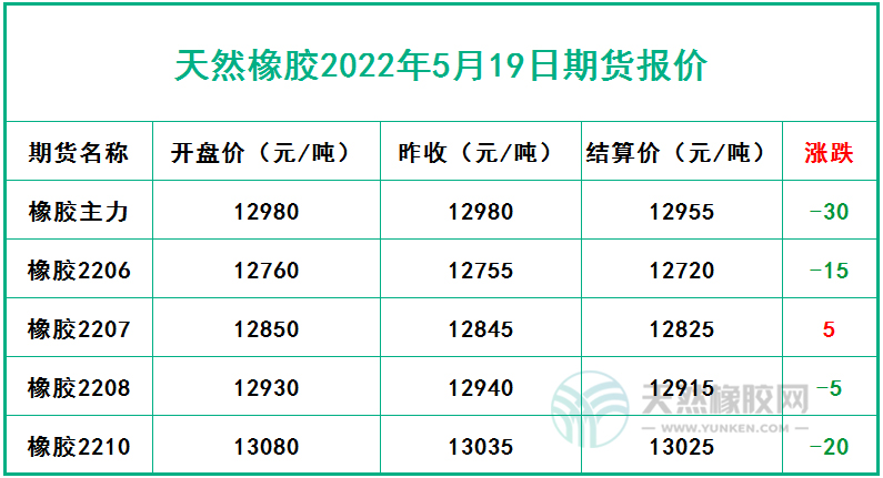 天然橡膠2022年5月19日期貨報(bào)價(jià)
